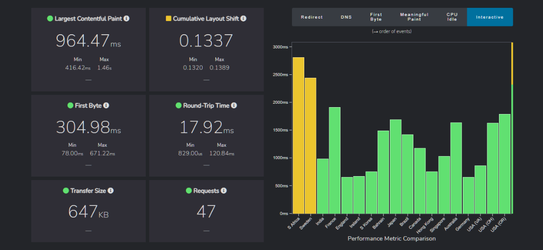 Fast or Slow Page Speed Test